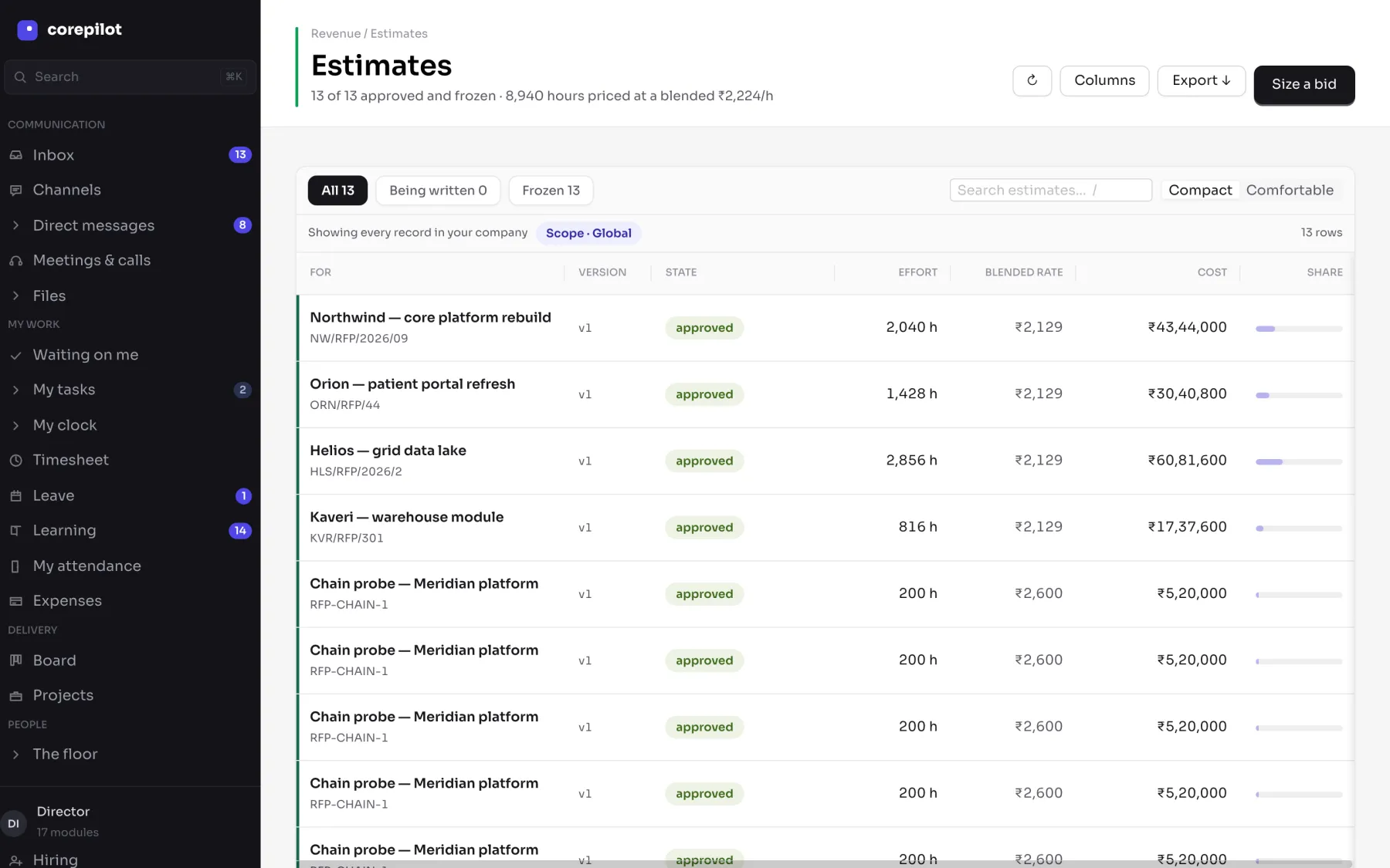 Effort estimates