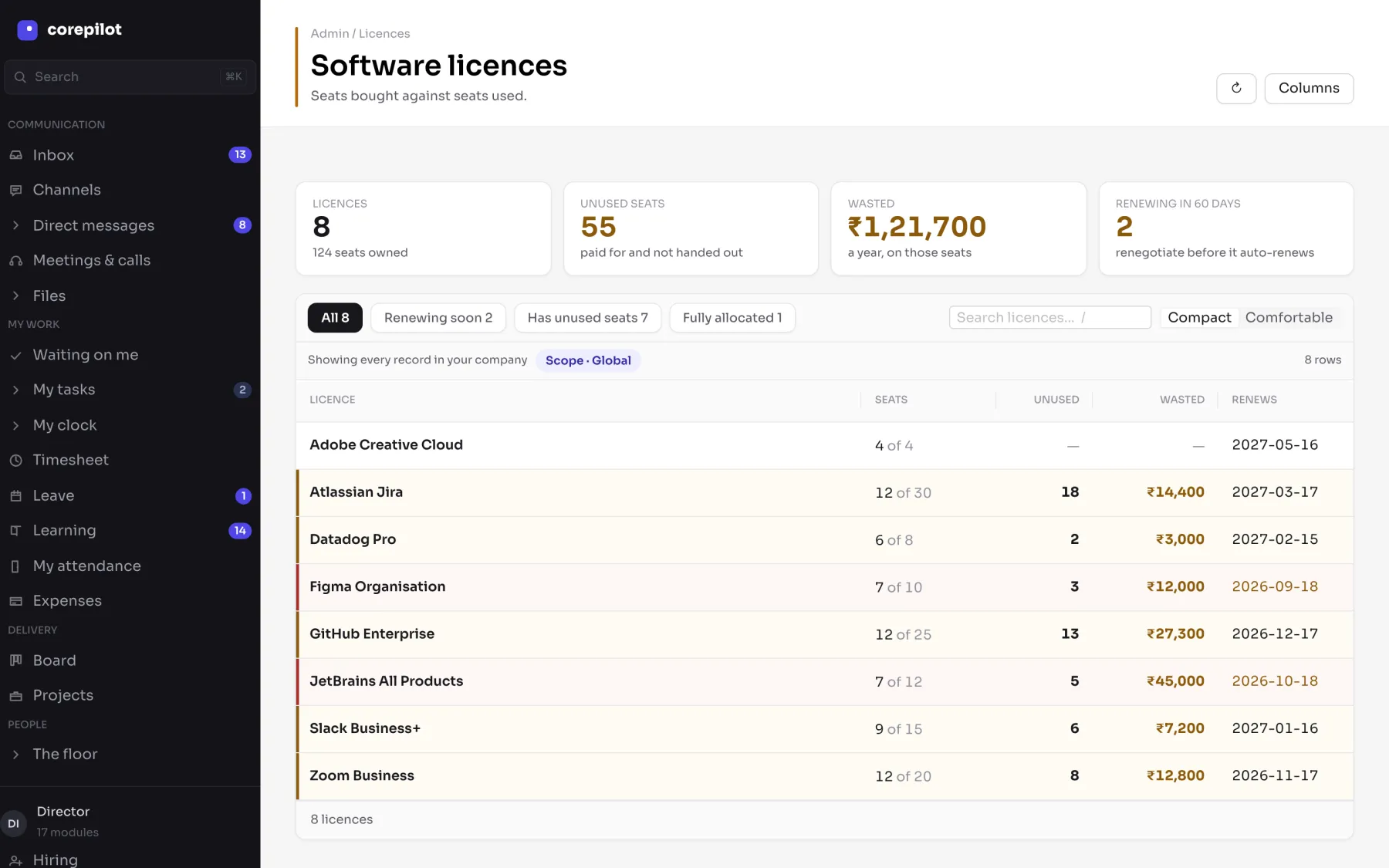 Software licences and renewal dates