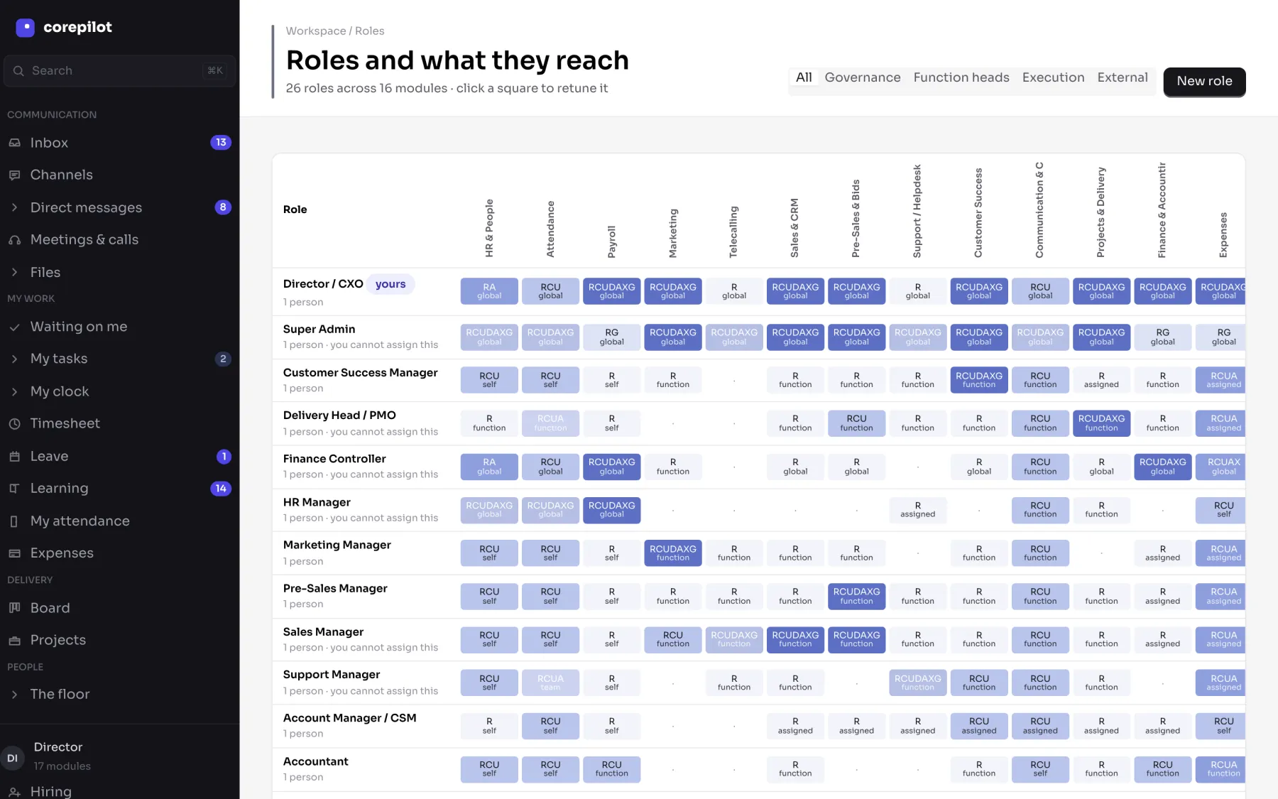 The role matrix: 26 roles across 16 modules, each cell showing verbs and scope